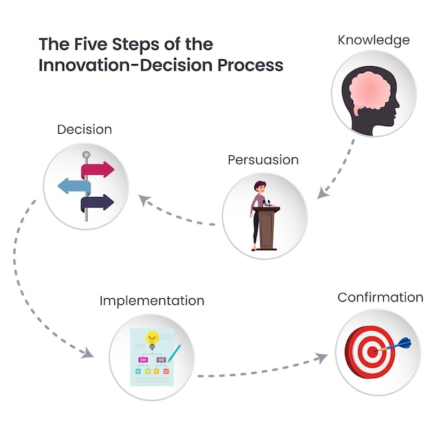 The Five Steps of the Innovation-Decision Process vector illustration infographic