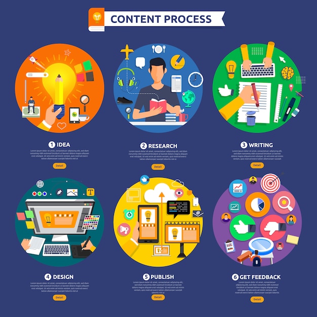 Flat design concept content marketing process start with idea, topic, writing.  