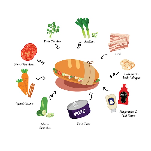 Vector flat design vietnamese banh mi ingredients