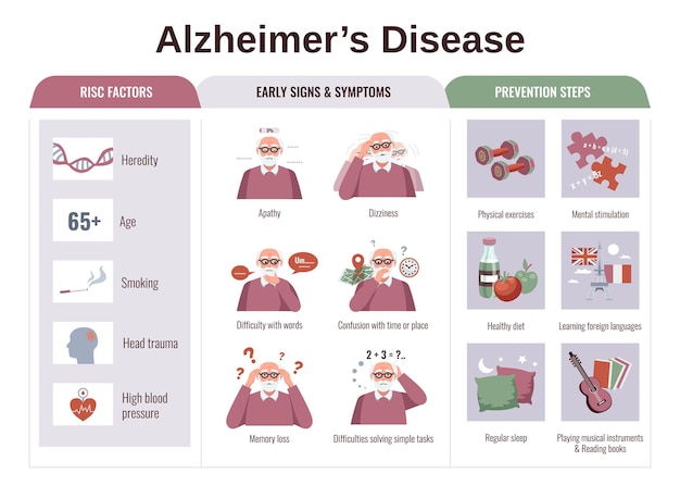 Flat infographics with risk factors symptoms and prevention steps of alzheimer disease illustration