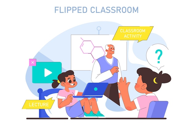 Flipped classroom Modern education methodic Inverting knowledge