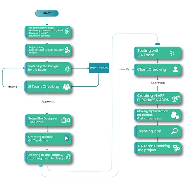 flow chart