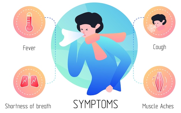 Flu 2019nCoV symptoms Fever Cough Shortness of breath Muscle Aches