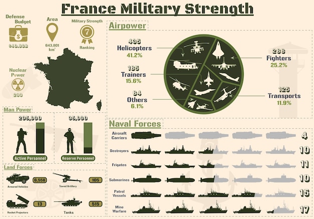 France Military Strength Infographic, Military Power Of France Army charts Presentation.