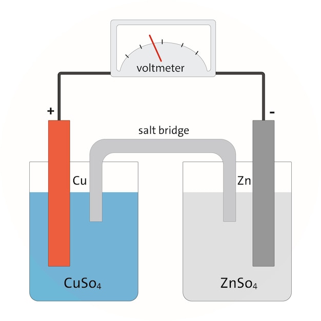 Galvanic cell diagram  cu  zn  salt bridge  cuso4  znso4