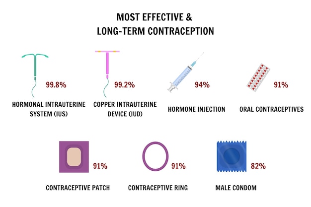 Gynecology information birth control least and most effective methods in vector