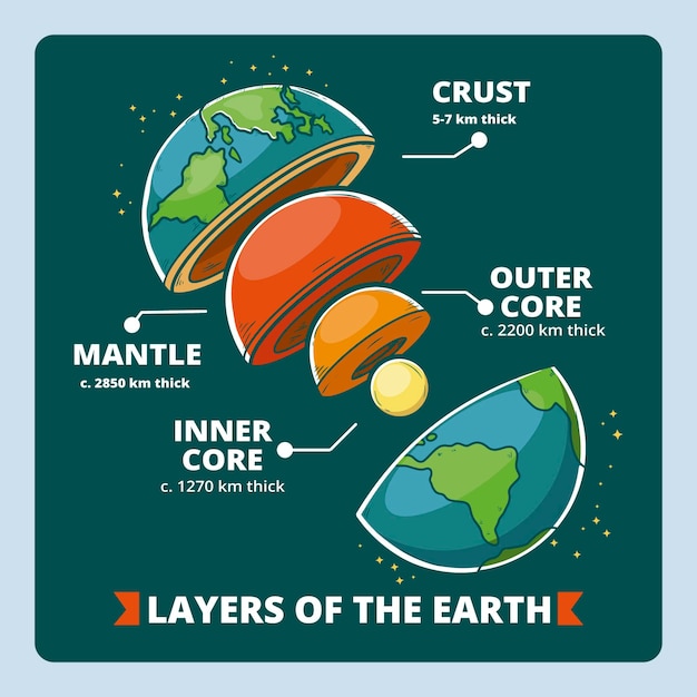 Hand drawn layers of the earth