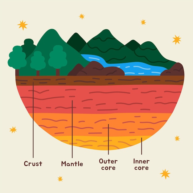 Hand drawn layers of the earth