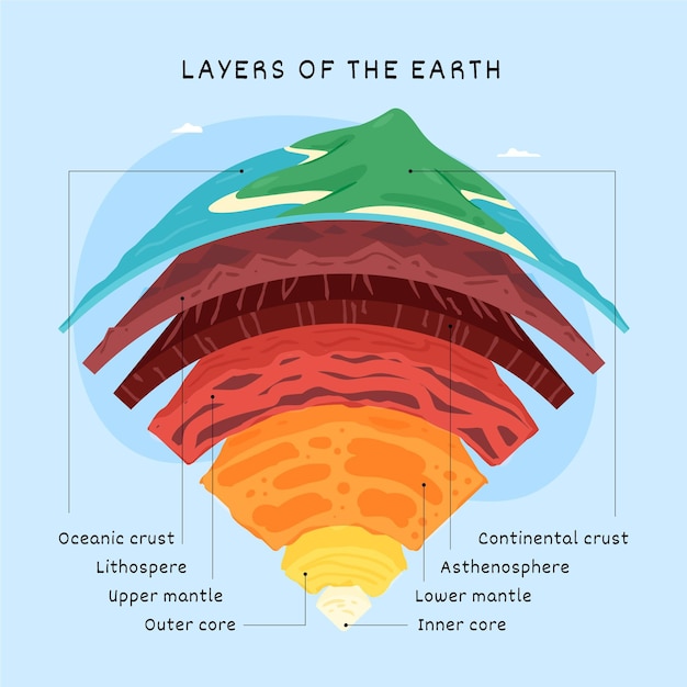 Hand drawn layers of the earth