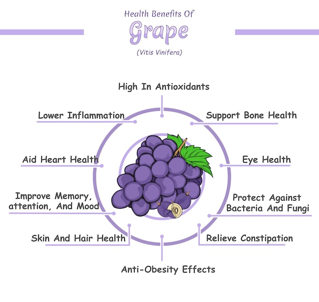 Health benefits of grape