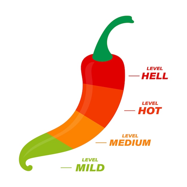 Hot pepper label Food spiciness levels Mild medium hot and hell level Vector sticker for package