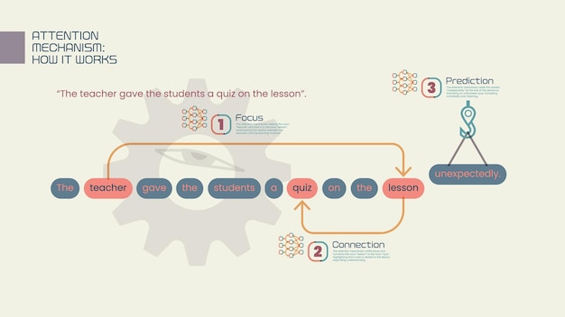 How attention mechanism powers transformer and llm for natural language processing