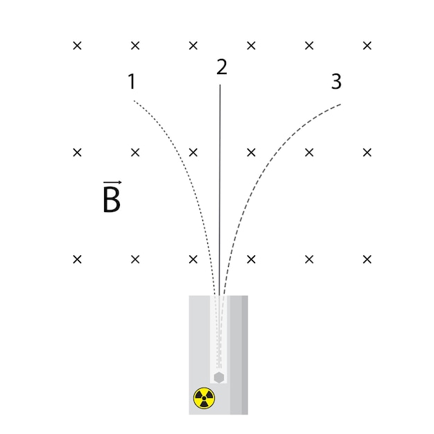 Illustration for physics of Rutherford's experiment on splitting a beam of radioactive rays