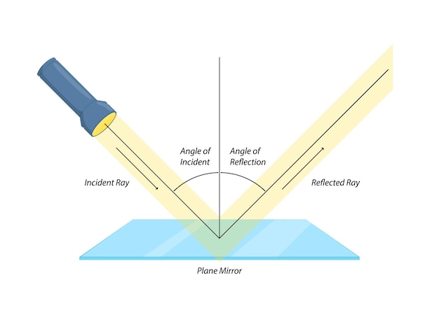 Illustration of reflection of light from plane mirror for science learning