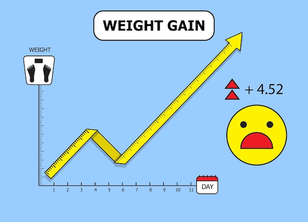 illustration vector of weight gain as concept