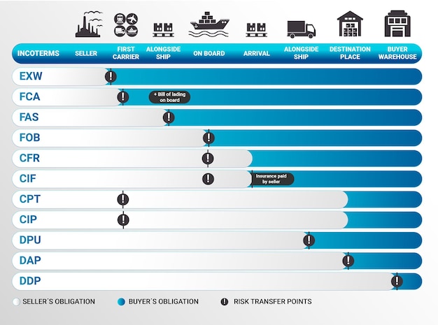 incoterms rule chart for logistics imports and exports