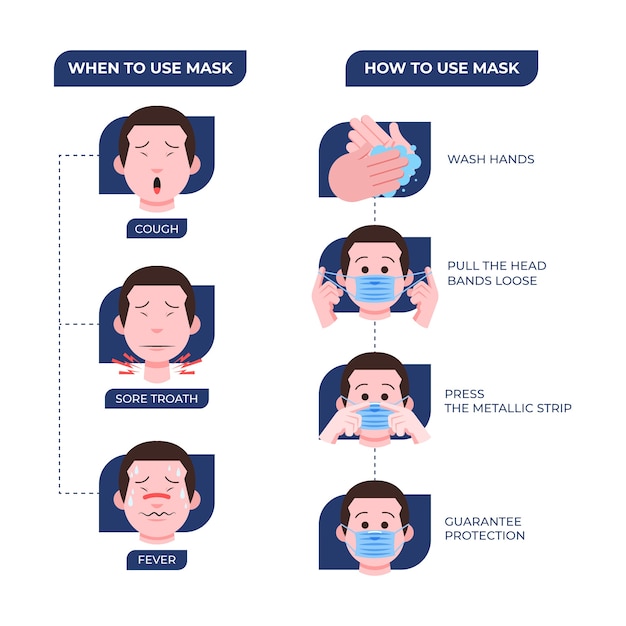 Infographic about how to use protection masks