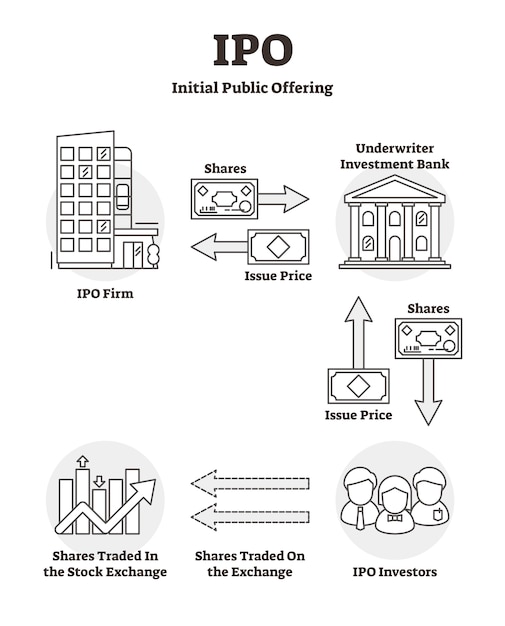 IPO educational outline diagram