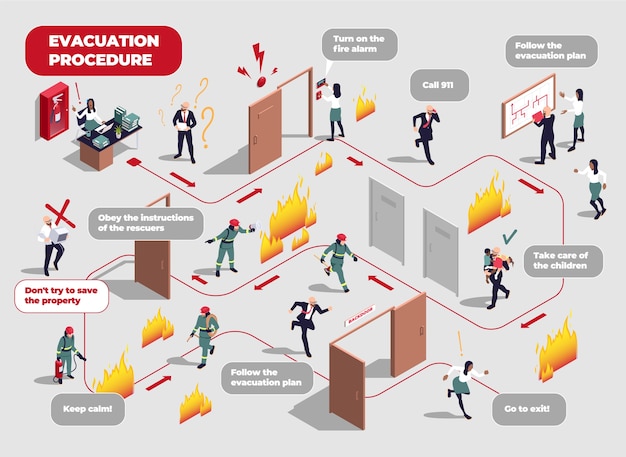 Vector isometric cartoon evacuation procedure flowchart