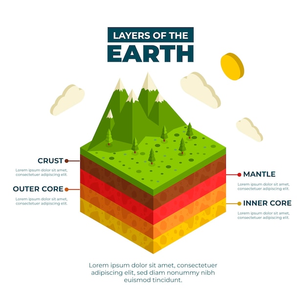 Isometric layers of the earth