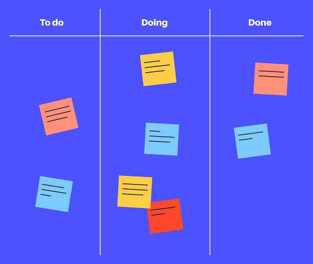 Kanban board methodology