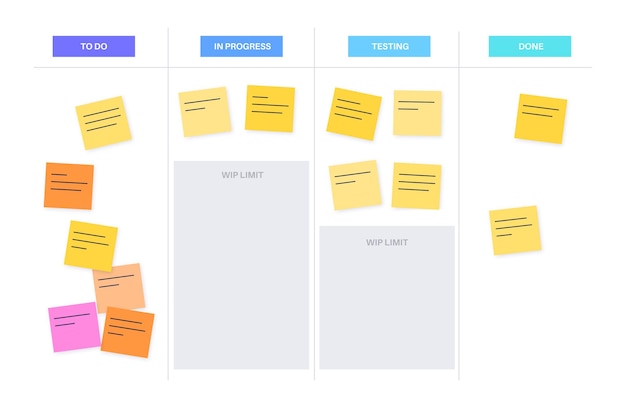 Kanban board methodology