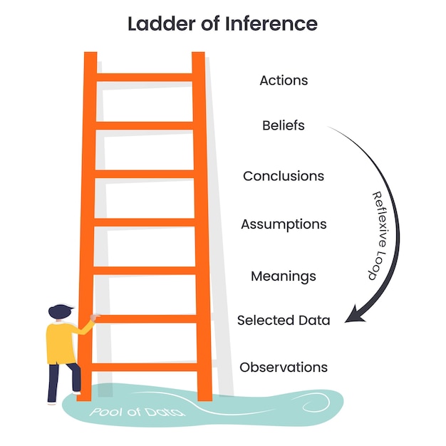 Ladder of Inference vector illustration business concept graphic