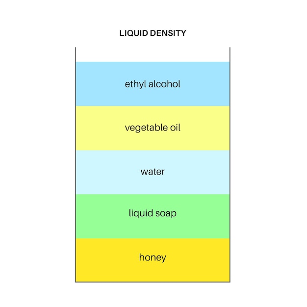 Liquid density experiment Separate fluids Column with colorful materials flat vector illustration