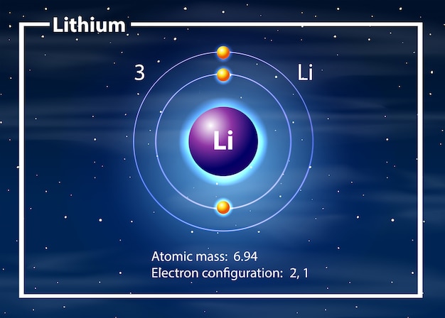 A lithium atom diagram