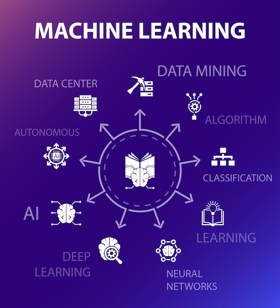 Machine learning concept template. Modern design style. Contains such icons as data mining, algorithm, classification, AI