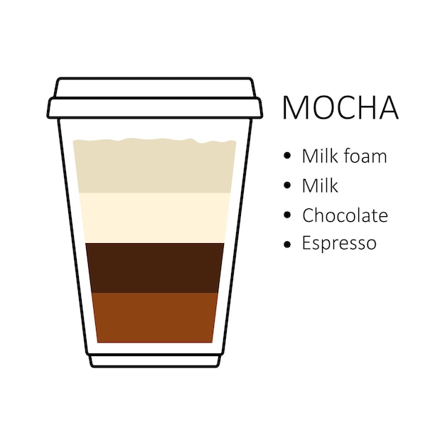 Mocha coffee recipe in disposable plastic cup takeaway Preparation guide with layers