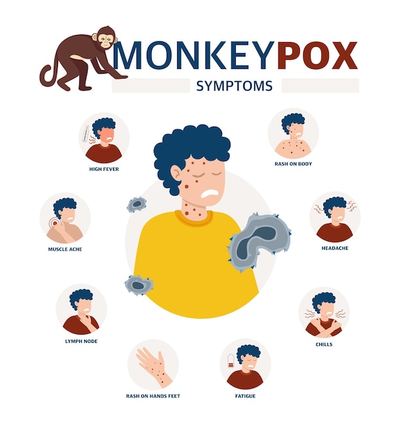 Monkey pox virus Poster to inform about the pandemic and the spread of the disease Images of person