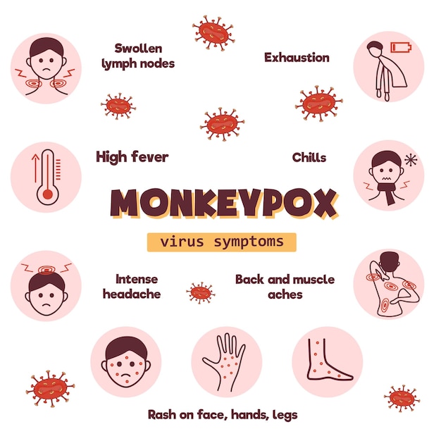 Monkeypox virus symptom infographics informing people about an infectious disease