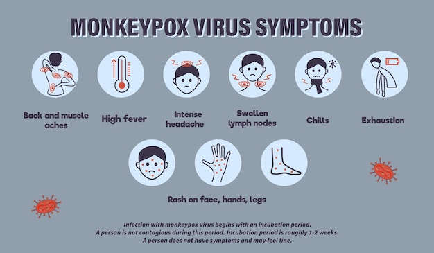 Monkeypox virus symptom infographics New cases of Monkeypox virus are reported in Europe and USA