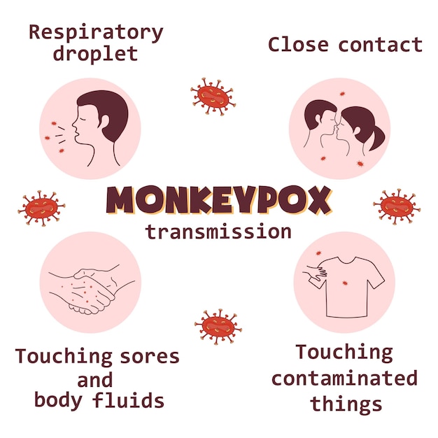 Monkeypox virus transmission infographics icons  Informing people about an infectious disease