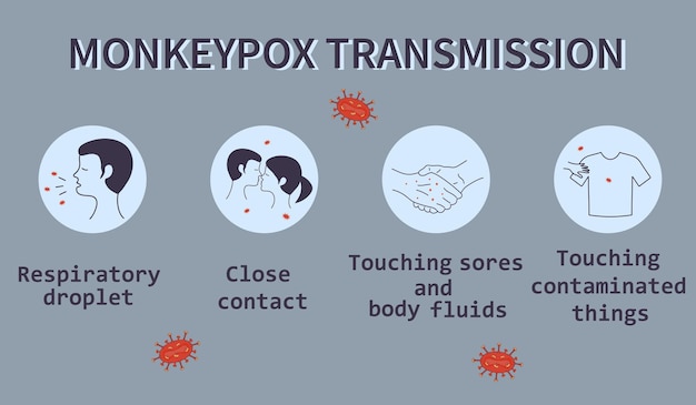 Monkeypox virus transmission infographics icons New cases of Monkeypox virus