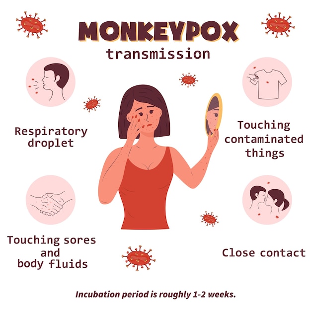 Monkeypox virus transmission infographics icons Sad woman with a rash on her face and hands