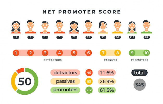 Net promoter score formula with promoters, passives and detractors charts. Vector infographic isolated 