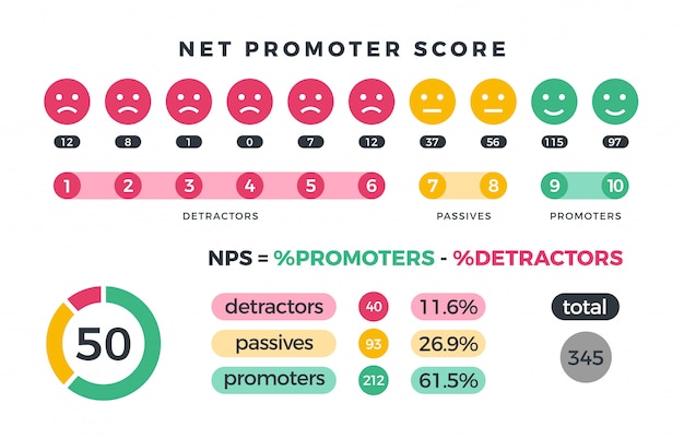 Net promoter score nps marketing infographic with promoters, passives and detractors charts.