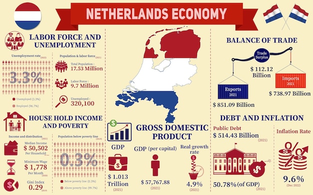 Netherlands Economy Infographic, Economic Statistics Data Of Holland charts Presentation.