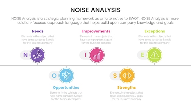 Noise business strategic analysis improvement infographic with timeline point right direction information concept for slide presentation