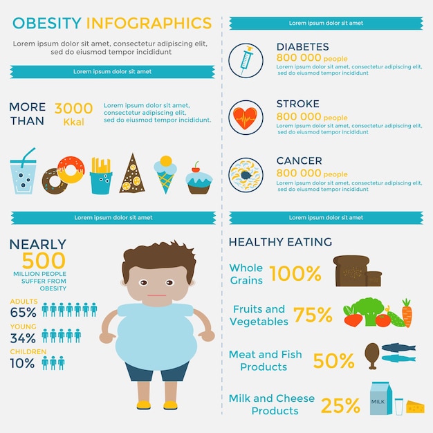 Obesity infographic template - fast food, sedentary lifestyle,diet, diseases, portion size and healthy eating. Can be used for web design, presentations, posters, brochures, flyers, magazines.