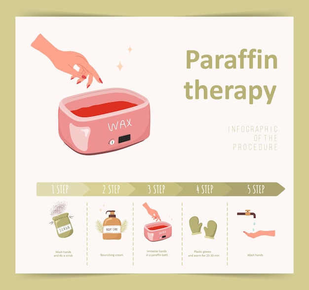 Paraffin therapy. Infographic of procedure steps with moisturizing wax