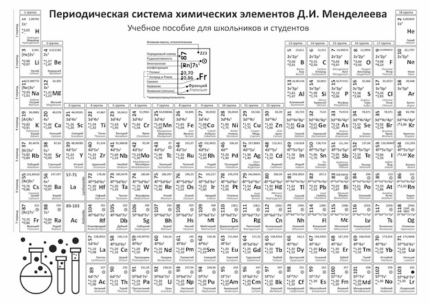 Periodic table elements vector Chemistry chart Mendeleev's Periodic Table chemical elements