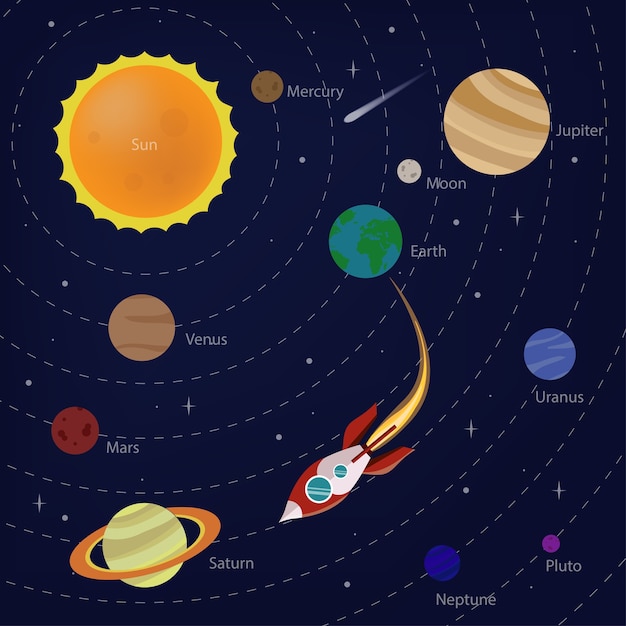 The planets of the solar system.