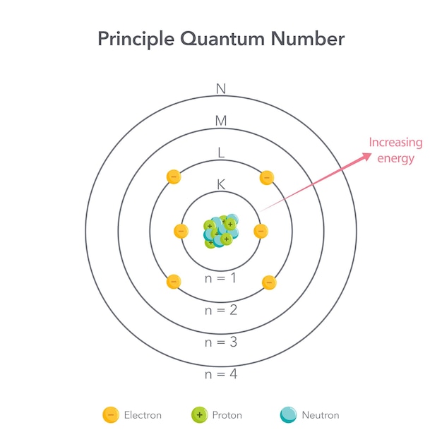 Principle quantum number vector illustration graphic