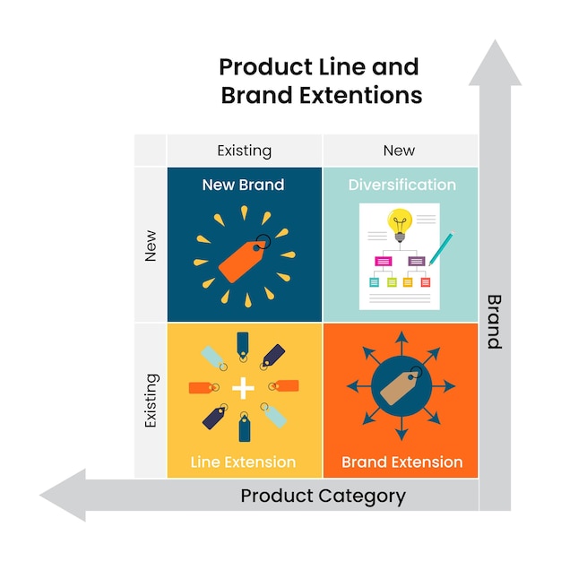 Product Line and Brand Extensions