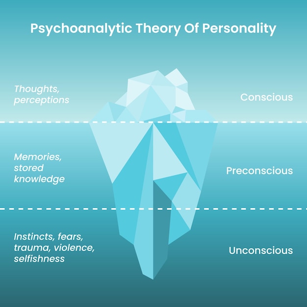 Psychoanalytic Theory of Personality Freud's Iceberg Hypothesis vector infographic