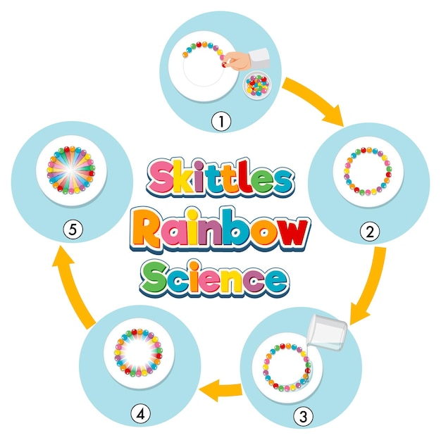 Rainbow skittles science experiment