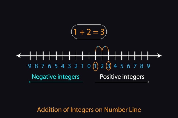 Representing integers on number line vectors in mathematics resources for teachers and students